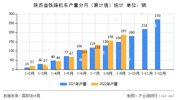 陜西省鐵路機車產量分月（累計值）統計