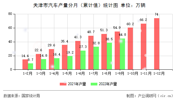 天津市汽車產量分月（累計值）統計圖