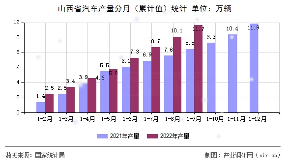 山西省汽車產量分月（累計值）統計