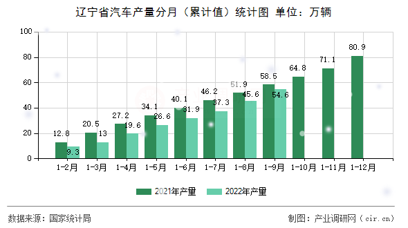 遼寧省汽車產(chǎn)量分月（累計值）統(tǒng)計圖