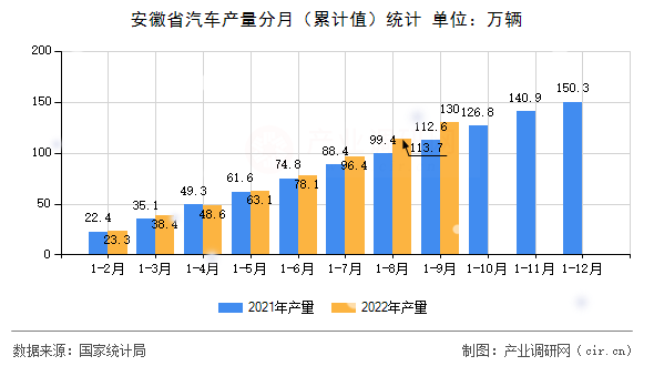安徽省汽車產量分月（累計值）統計