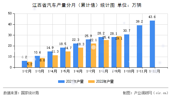 江西省汽車產量分月（累計值）統計圖