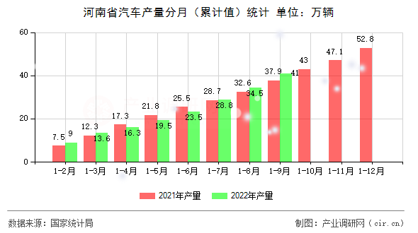 河南省汽車產量分月（累計值）統計