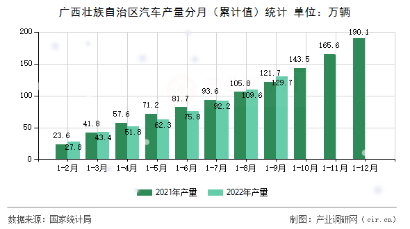 廣西壯族自治區汽車產量分月（累計值）統計