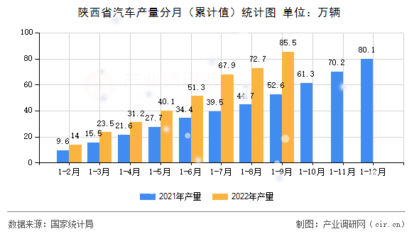 陜西省汽車產量分月（累計值）統計圖