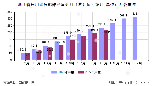 浙江省民用鋼質船舶產量分月（累計值）統計