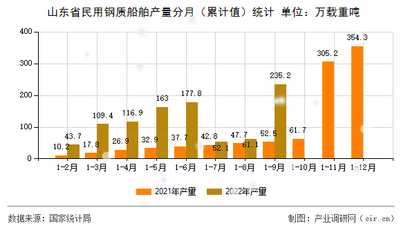 山東省民用鋼質船舶產量分月（累計值）統計