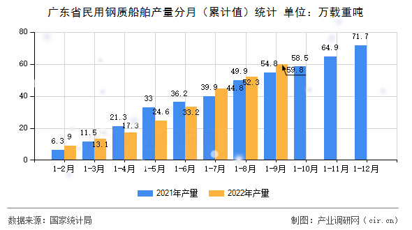 廣東省民用鋼質船舶產量分月（累計值）統計