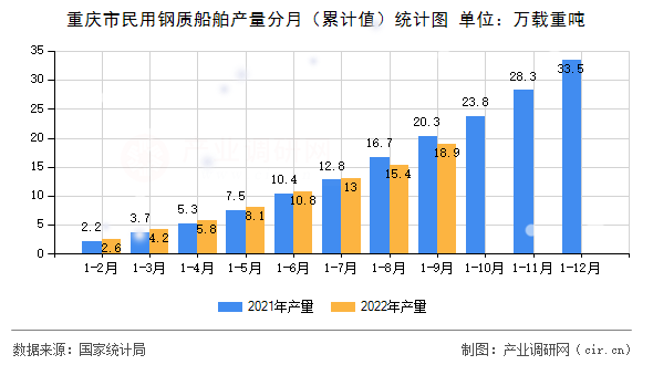 重慶市民用鋼質船舶產量分月（累計值）統計圖
