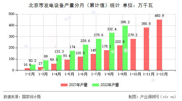 北京市發電設備產量分月（累計值）統計