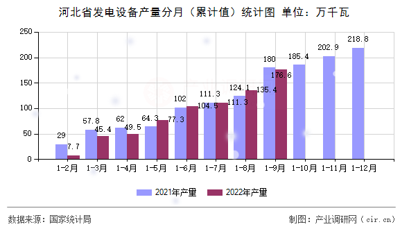 河北省發電設備產量分月（累計值）統計圖