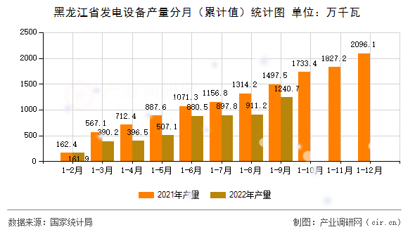 黑龍江省發電設備產量分月（累計值）統計圖