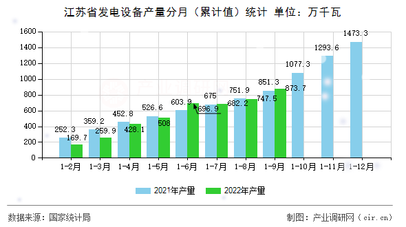 江蘇省發(fā)電設備產(chǎn)量分月（累計值）統(tǒng)計