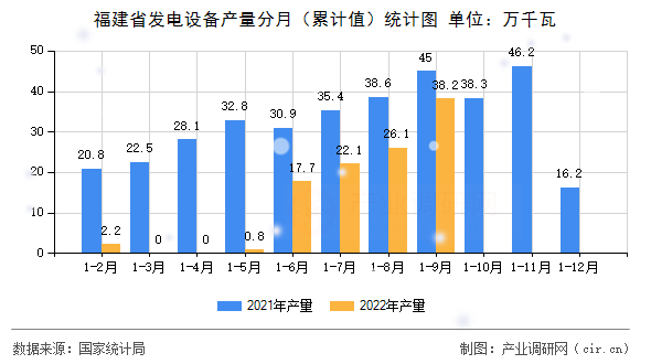 福建省發電設備產量分月（累計值）統計圖