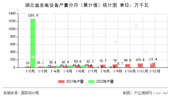 湖北省發(fā)電設(shè)備產(chǎn)量分月（累計(jì)值）統(tǒng)計(jì)圖