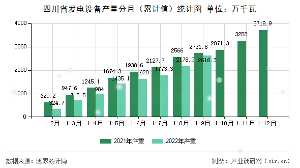 四川省發電設備產量分月（累計值）統計圖