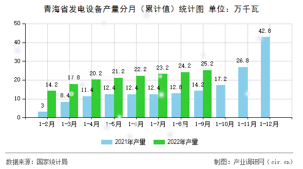 青海省發電設備產量分月（累計值）統計圖