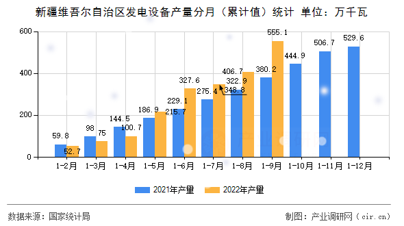 新疆維吾爾自治區(qū)發(fā)電設(shè)備產(chǎn)量分月（累計值）統(tǒng)計