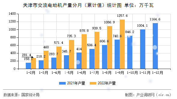 天津市交流電動機產量分月（累計值）統計圖