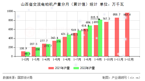 山西省交流電動機產量分月（累計值）統計