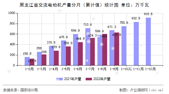 黑龍江省交流電動機產量分月（累計值）統計圖
