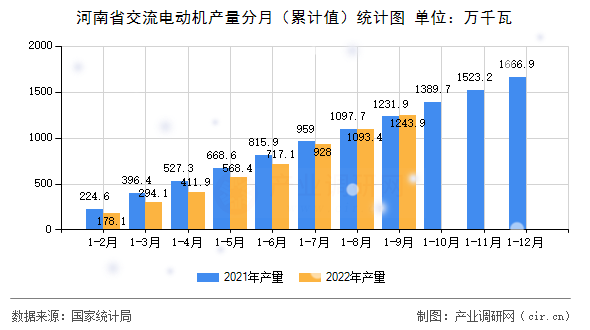 河南省交流電動機產量分月（累計值）統計圖