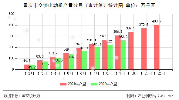 重慶市交流電動機產量分月（累計值）統計圖