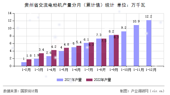 貴州省交流電動機產量分月（累計值）統計