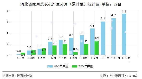 河北省家用洗衣機產量分月（累計值）統計圖