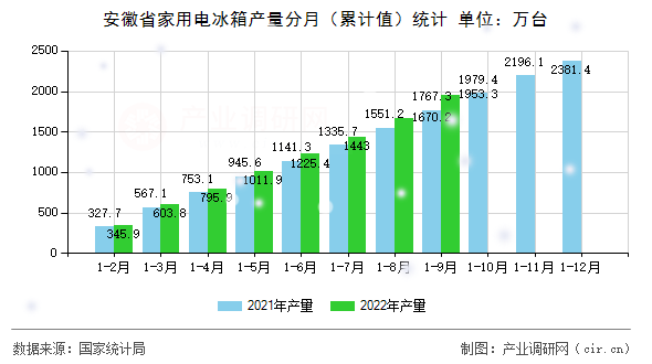 安徽省家用電冰箱產量分月（累計值）統計