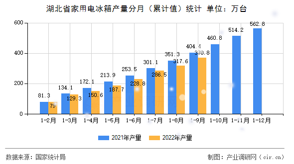 湖北省家用電冰箱產量分月（累計值）統計
