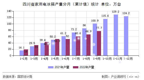 四川省家用電冰箱產量分月（累計值）統計