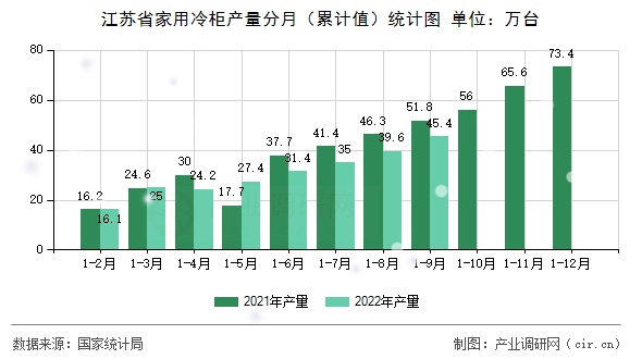 江蘇省家用冷柜產量分月（累計值）統計圖