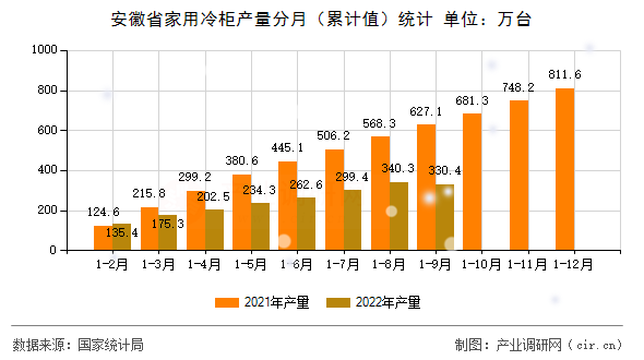安徽省家用冷柜產量分月（累計值）統計