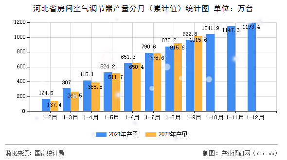 河北省房間空氣調節器產量分月（累計值）統計圖