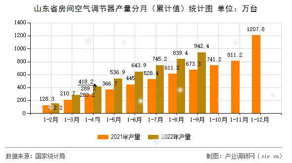 山東省房間空氣調節器產量分月（累計值）統計圖