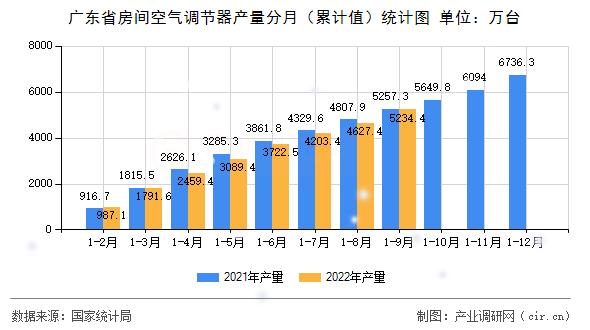 廣東省房間空氣調節器產量分月（累計值）統計圖