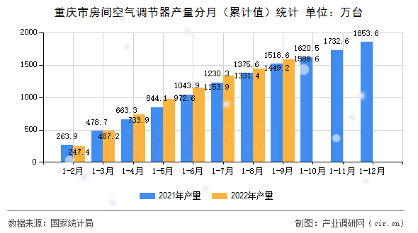 重慶市房間空氣調節器產量分月（累計值）統計