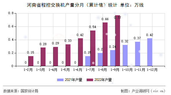 河南省程控交換機產量分月（累計值）統計
