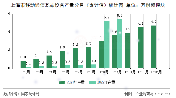 上海市移動通信基站設備產量分月（累計值）統計圖