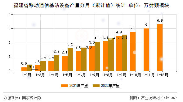 福建省移動通信基站設備產量分月（累計值）統計