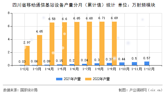 四川省移動(dòng)通信基站設(shè)備產(chǎn)量分月（累計(jì)值）統(tǒng)計(jì)
