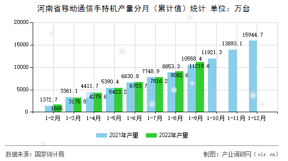 河南省移動通信手持機產量分月（累計值）統計