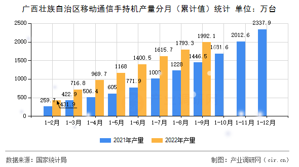 廣西壯族自治區移動通信手持機產量分月（累計值）統計