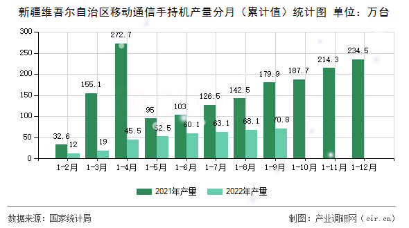 新疆維吾爾自治區移動通信手持機產量分月（累計值）統計圖