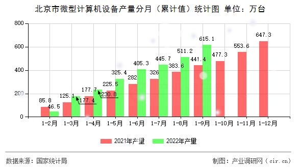 北京市微型計算機設備產量分月（累計值）統計圖