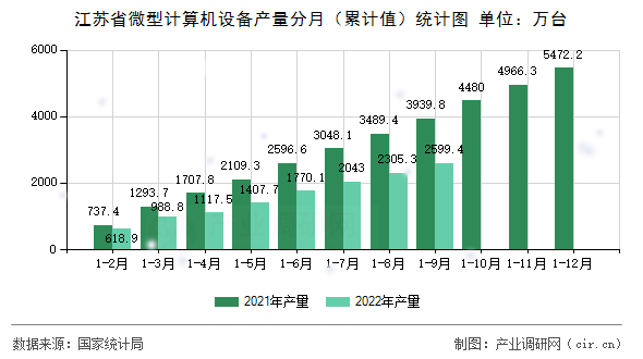 江蘇省微型計算機設備產量分月（累計值）統計圖