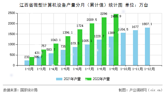 江西省微型計算機設備產量分月（累計值）統計圖