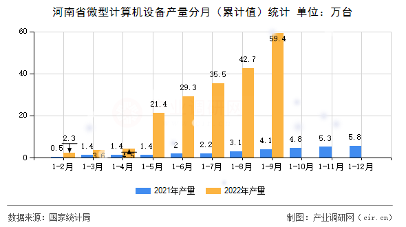 河南省微型計算機設備產量分月（累計值）統計