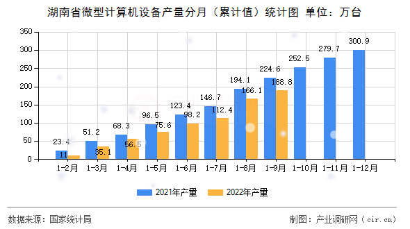 湖南省微型計算機設備產量分月（累計值）統計圖